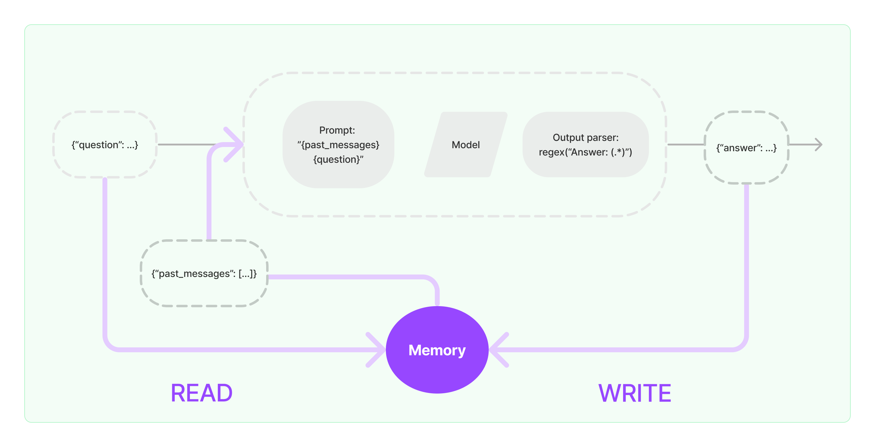 Diagram illustrating the READ and WRITE operations of a memory system in a conversational interface.