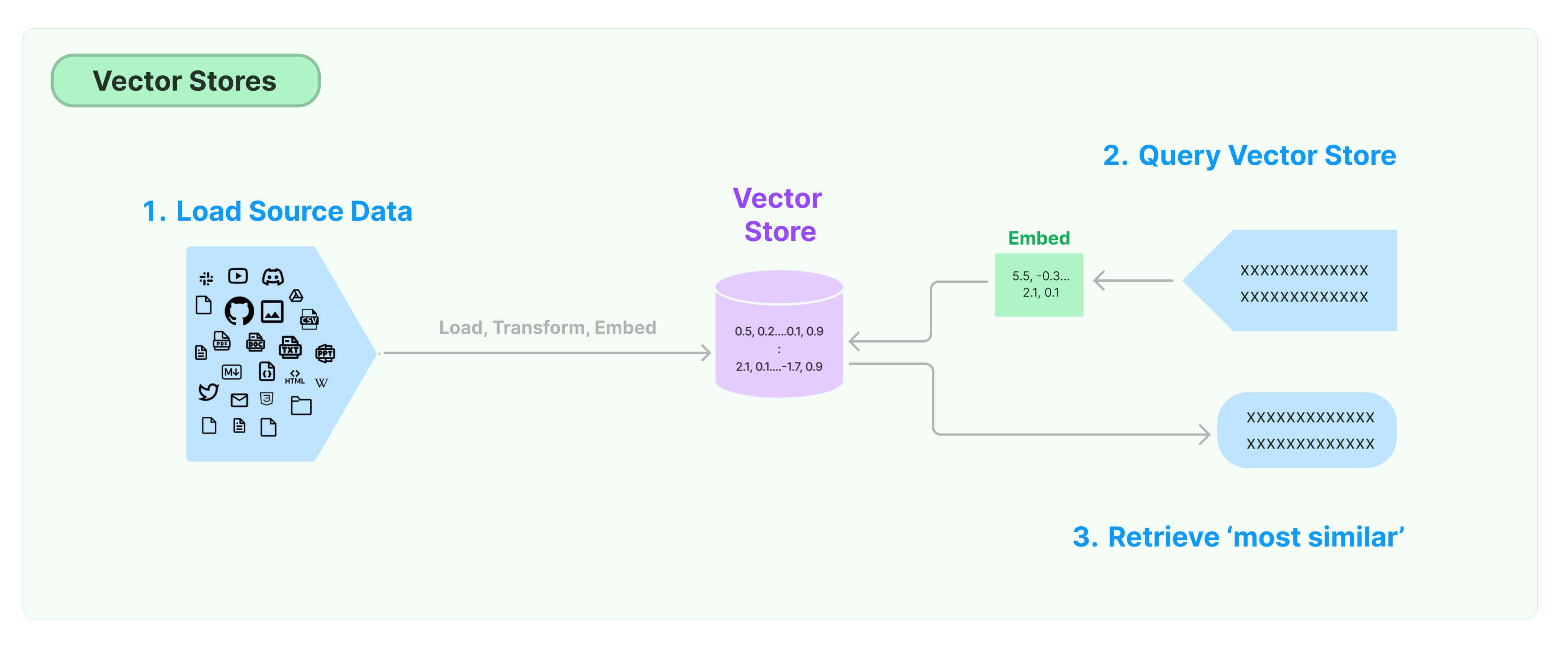 Diagram illustrating the process of vector stores: 1. Load source data, 2. Query vector store, 3. Retrieve &#39;most similar&#39; results.
