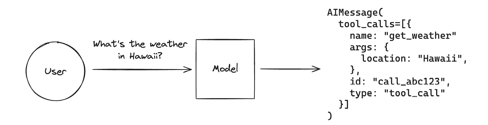 Diagram of a tool call by a chat model