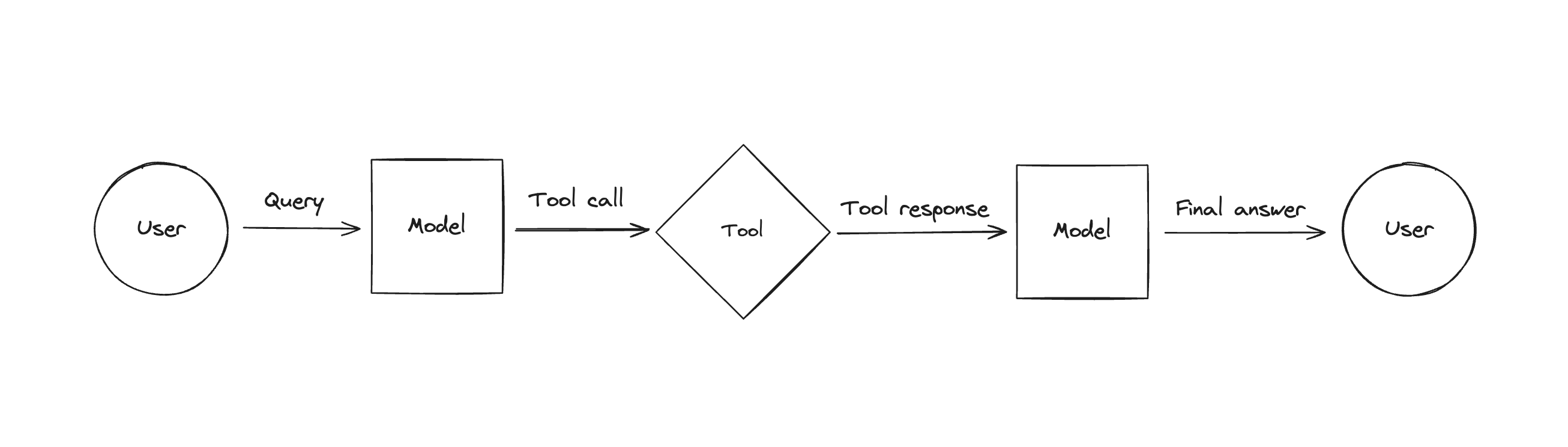 Diagram of a complete tool calling flow
